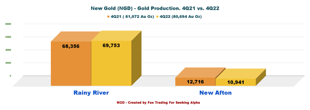 New Gold - Gold Production for Rainy River and New Afton