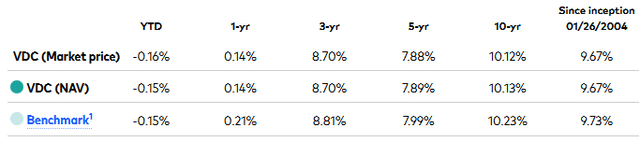 Vanguard's Consumer Staples ETF Is A Low-Cost SWAN Fund (NYSEARCA:VDC ...