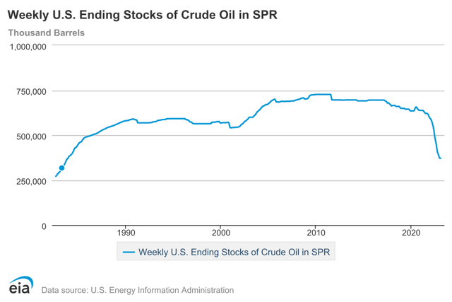 Strategic Petroleum Reserve