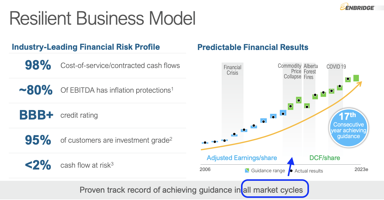 Enbridge's 7 Dividend Safe, Steady, And SuperSized Seeking Alpha