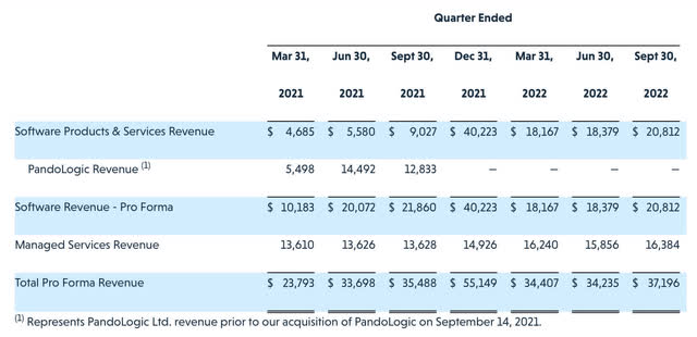 Veritone pro forma revenue