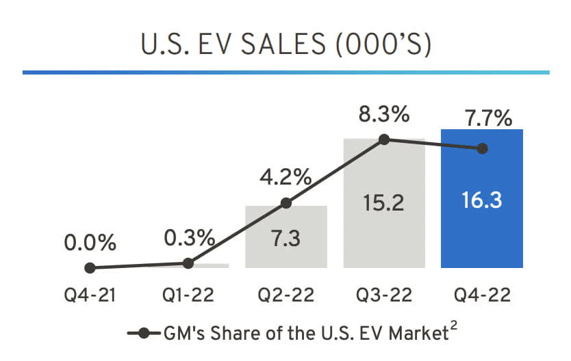 GM plans to lead legacy OEMs in 2023 with 7 Ultium-based EVs