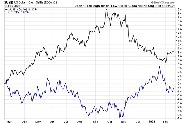 VIGI Underperforming the S&P 500 As The Dollar Bounces