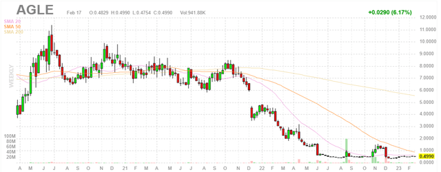 AGLE Weekly chart