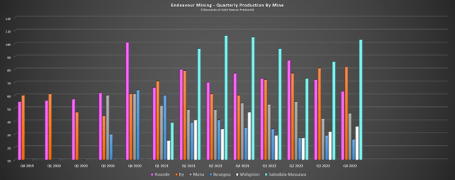 Endeavour Mining - Quarterly Production by Mine