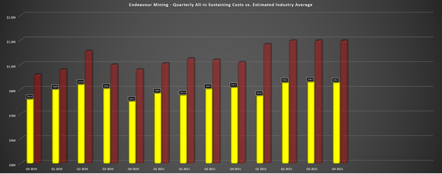 Endeavour Mining - Quarterly AISC vs. Industry Average