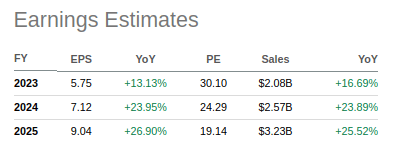 Globant EPS Estimates