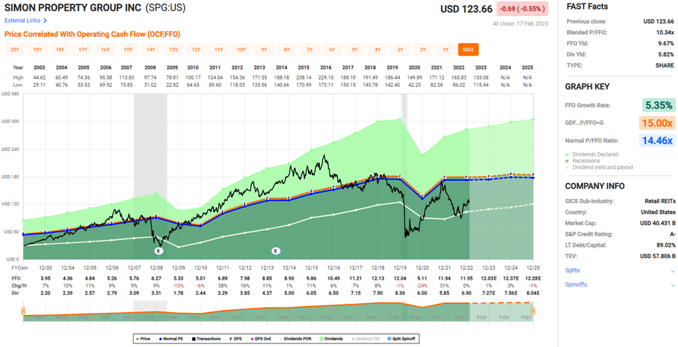 Simon Property Good Time To Buy At Just X P Ffo Nyse Spg Seeking