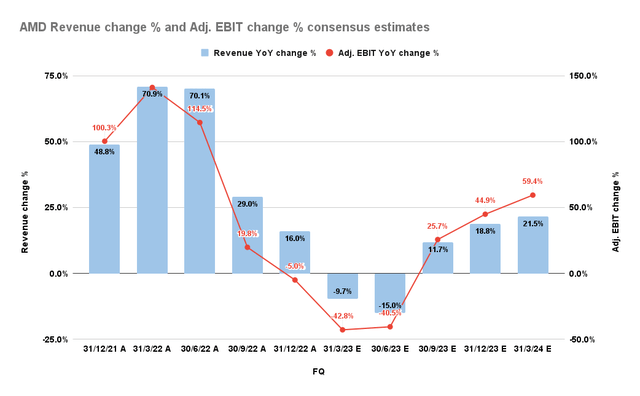 AMD revenue change % and Adjusted EBIT change % consensus estimates