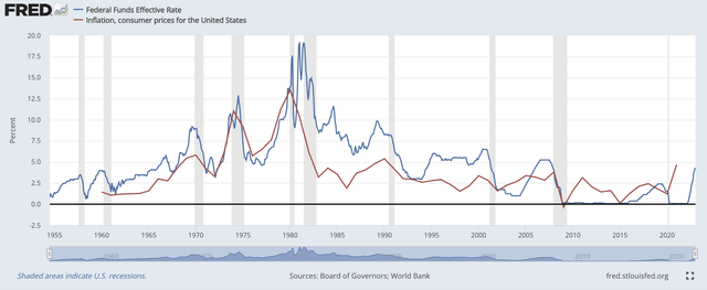 CPI vs Fed Funds Rate