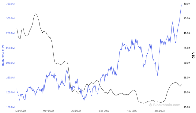 Bitcoin hash rate over time