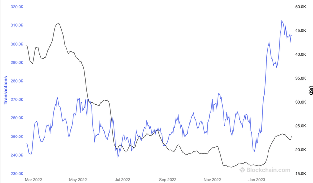 Bitcoin confirmed transactions per day