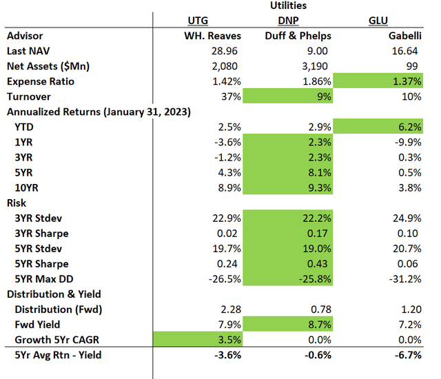 GLU vs. peer funds