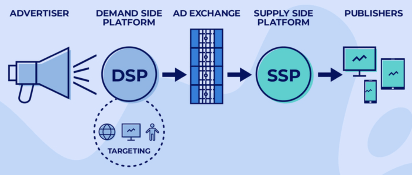 Supply side. DSP SSP. DSP площадки. Схема SSP - DSP. DSP это в рекламе.