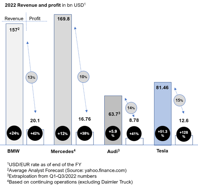 Mercedes, BMW, Audi and Tesla revenue and profit in 2022