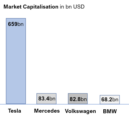 Mercedes, BMW, Volkswagen and Tesla market capitalization, bar chart Description automatically generated