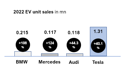 Mercedes, BMW, Audi and Tesla unit sales in 2022