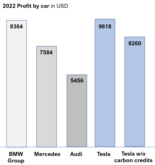 Mercedes, BMW Group, Audi and Tesla profit by car in 2022