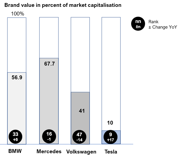 Brand value versus market cap