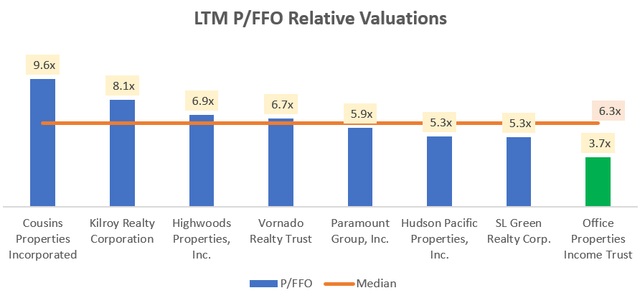 LTM P/FFO Relative Valuations