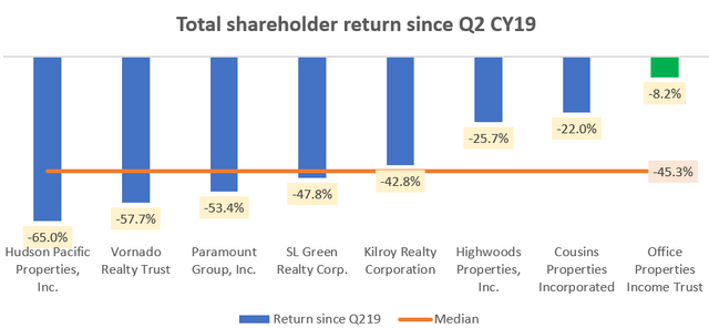 Total Shareholder Return since Q2 CY19