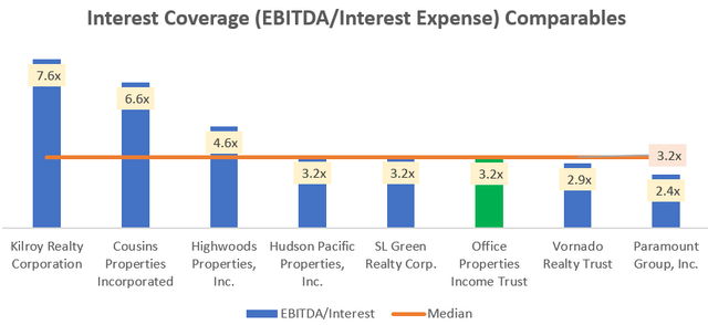 Interest Coverage Comparables
