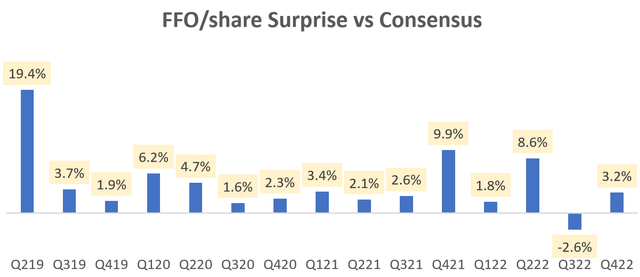 FFO/share Surprise vs Consensus