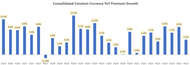 Consolidated Constant Currency YoY Premium Growth