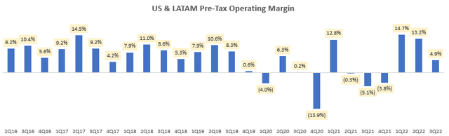 US & LATAM Pre-Tax Operating Margin