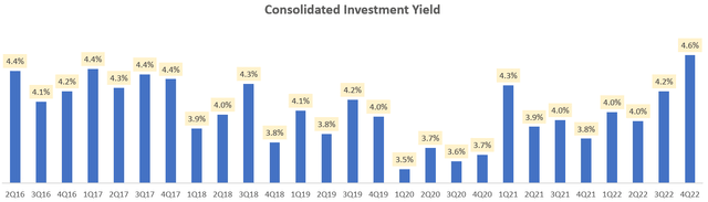 Consolidated Investment Yield