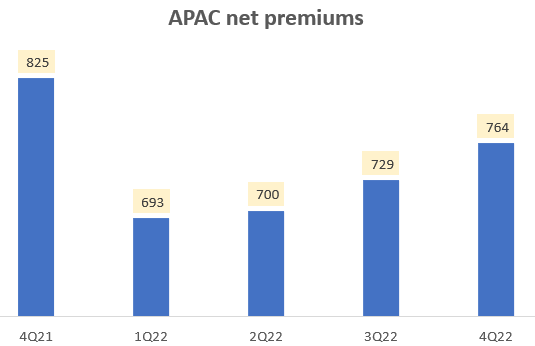 APAC net premiums