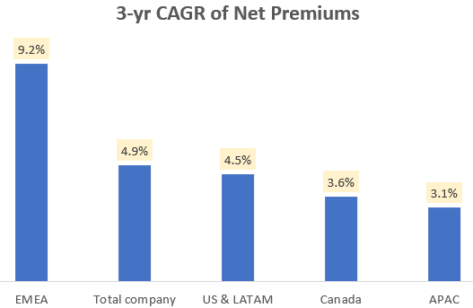 3-yr CAGR of Net Premiums