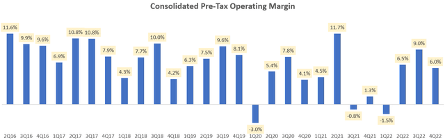 Consolidated Pre-Tax Operating Margin