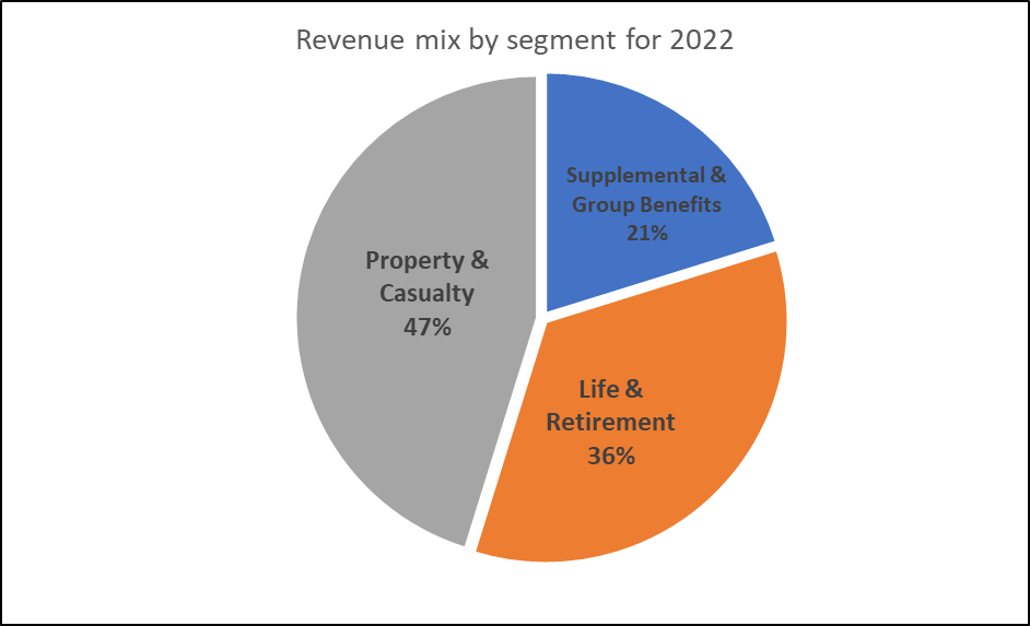 Horace Mann Educators Consistent Dividend But Pandc Segment Is