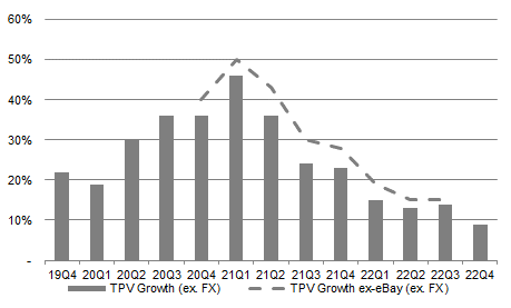 PayPal TPV Growth (Since Q4 2019)