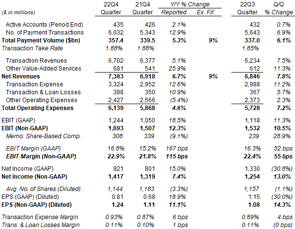 PayPal Key Financials (Q4 2022 vs. Prior Periods)