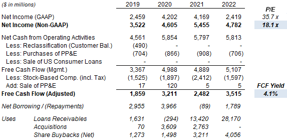 PayPal Valuation & Cash Flows (2019-22)