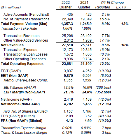 PayPal Key Financials (2022 vs. Prior Year)