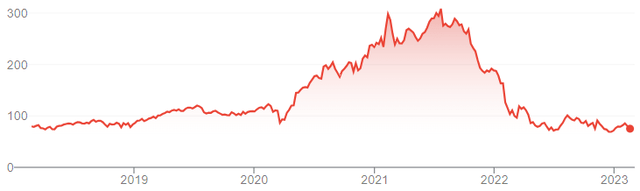 PayPal Share Price (Last 5 Years)