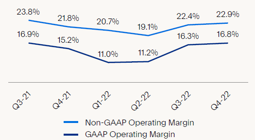 PayPal EBIT Margins By Quarter (Last 6 Quarters)