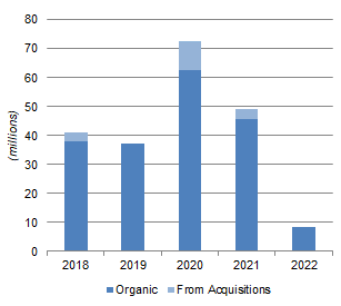 PayPal Net New Actives by Quarter (2018-22)