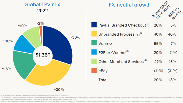 PayPal TPV Mix & Growth By Category (2022)