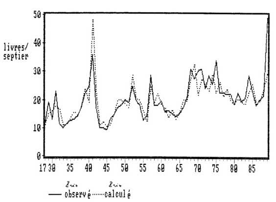 Wheat price before French Revolution