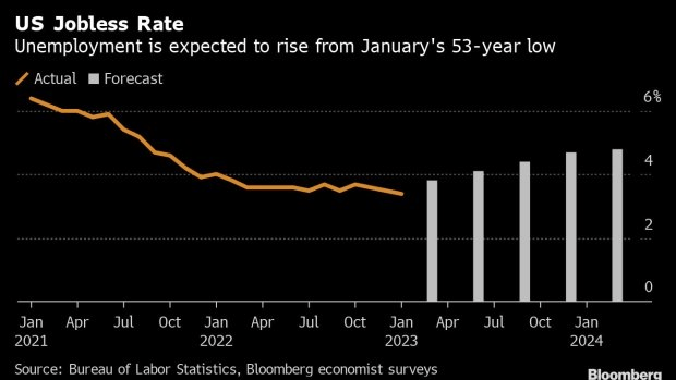 US Jobless rate