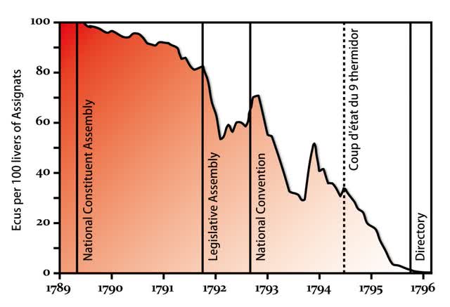 Assignats price evolution