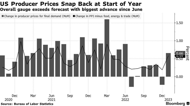 US PPI