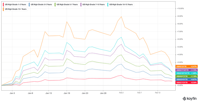 US IG YTD