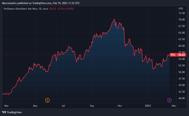 ETF YCS 1 one year