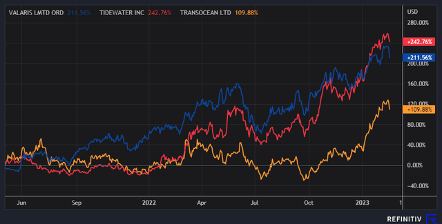 Oil services 2 years chart