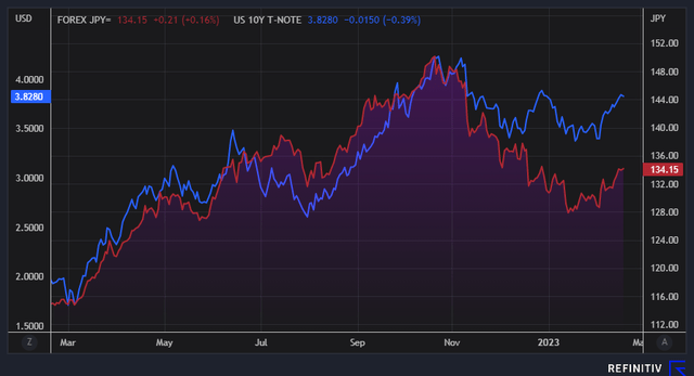 US 10 year USTs vs JPY